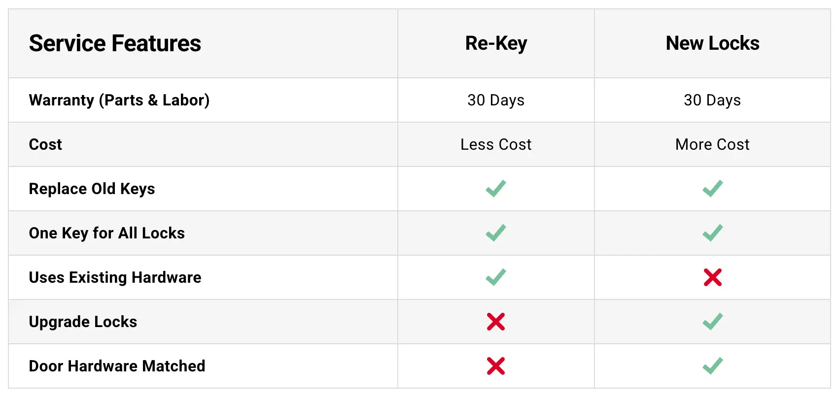 Rekey & New Lock Comparison